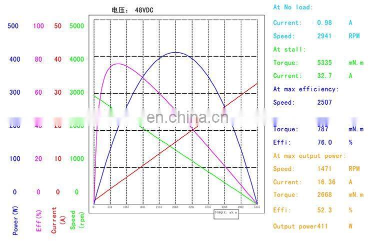 brushless motor high rpm 48v 200 watt dc motor bldc motor BMM722