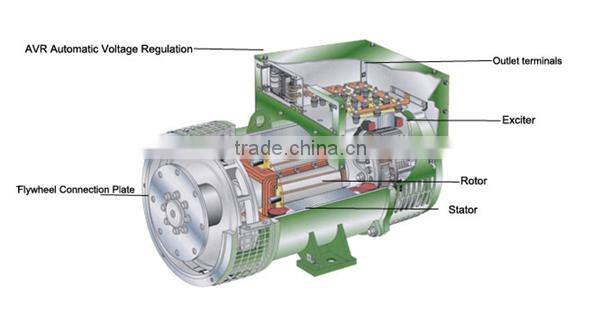 generator without the engine 100 KVA-250KVA of 220 volts