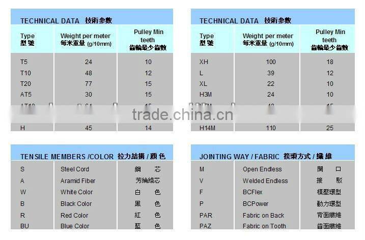 Good quality PU Timing Belt - AT20