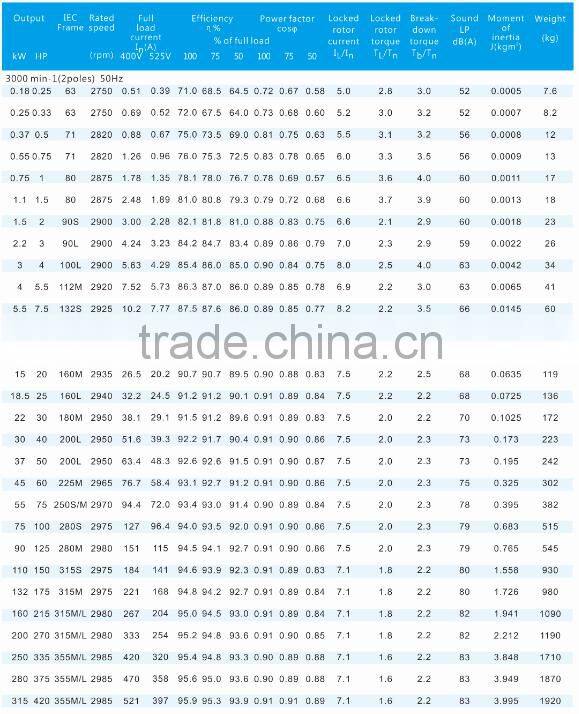 Three Phase High Efficiency Asynchronous Cast Iron Motor