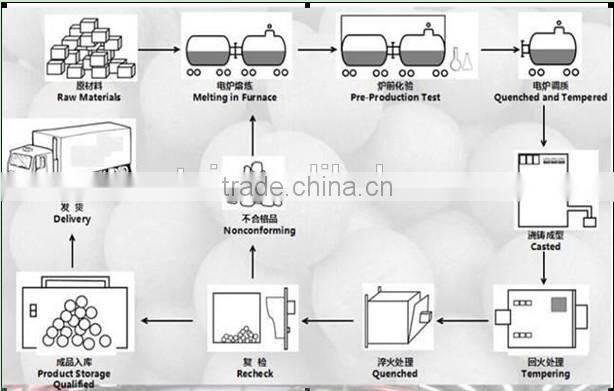 Good quality medium chrome casting steel forges