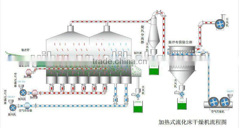 Horizontal Fluidized Dryer