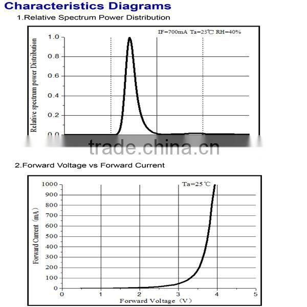 High Power 365nm Smd 4545 3w Uv Led