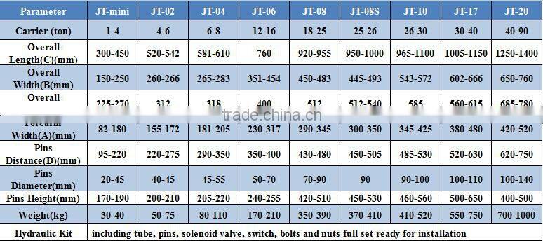 Excavator Quick Hitch Coupler for Volvo240 Quick Coupler