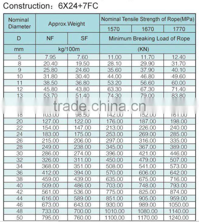 galvanized/ungalvanized steel wire rope 6x24+7fc