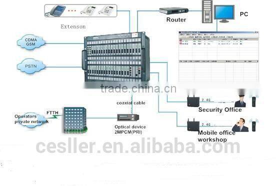 128 exts digital exchange for telephone for 16 line