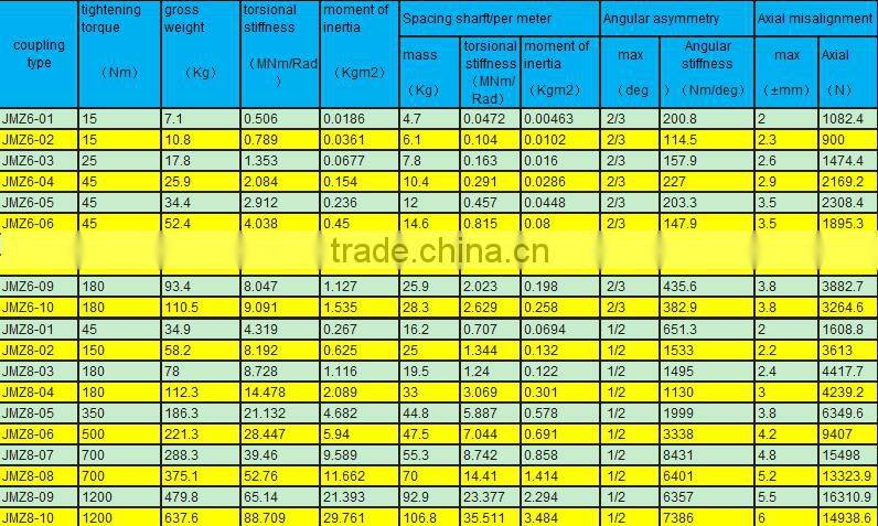 China supplier high quality lowest price JMZ-series Large Metallic rubber couplings Bearing Accessories