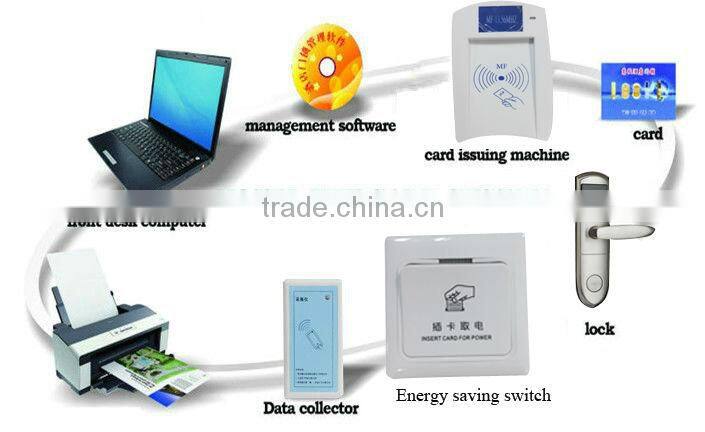 High security M1 card encoder for hotel lock system