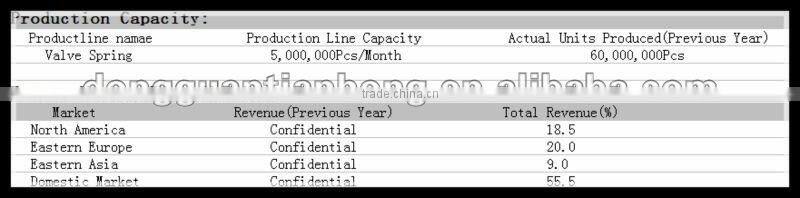 The Torsion springs with 0.08mm to 4.0mm wire diameter is used in computer and electrical appliances,SUS301 and steel