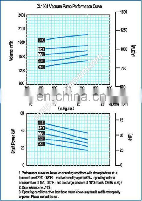 Liquid ring vacuum pump CL1001 Cone popular vacuum pump for milking machine