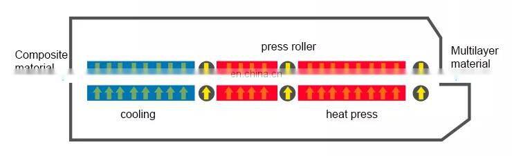 Double belts press type Flatbed Laminating Machine