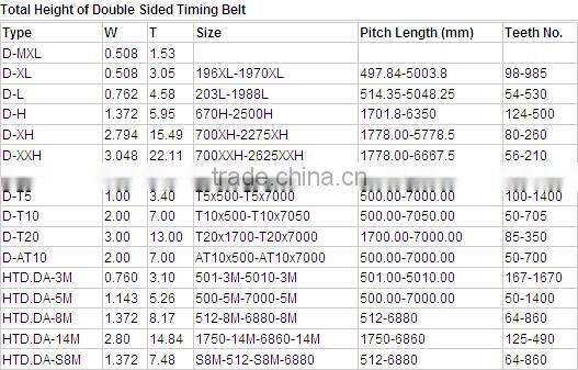 Industrial Double sided timing belts