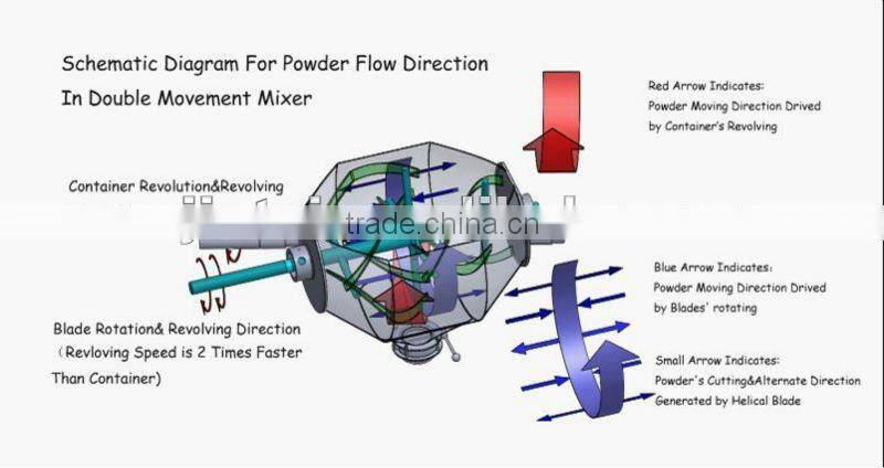 High quality long life span and low noise turbine reduction gear mixing machine