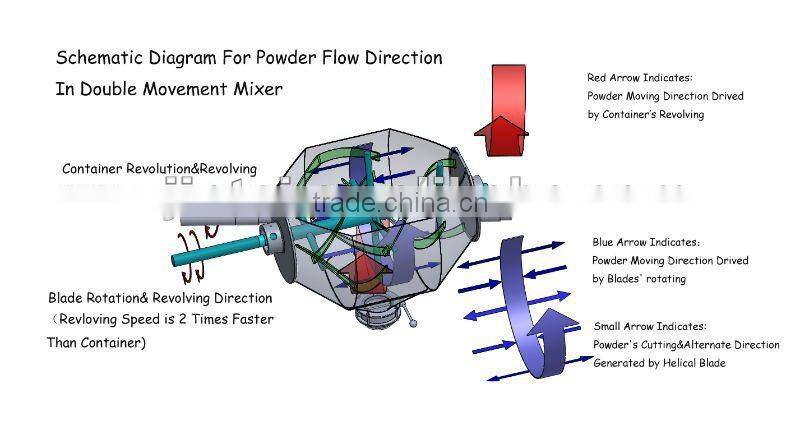 JIN HE New Structure Dry Powder Mixer of food blending machine