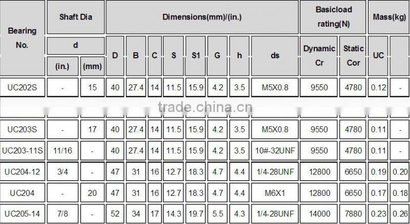Hot Sale UC200 serise Insert Bearing