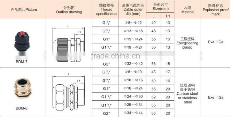 BDM Brass Explosion-proof cable connector