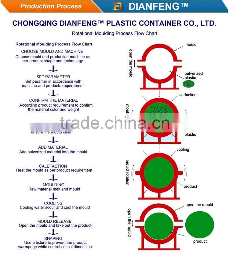 Environmental Protection Use 75L To 3000L Plastic Clear bucket