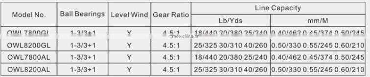 low price and best selling Trolling reel big game fishing reels