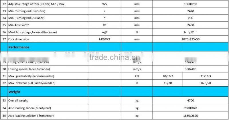 Top1 Chinese Forklift Brand Heli 3.5 ton forklift