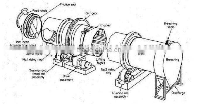 Slag Rotary Dryer/ Mining Powder Rotary Dryer/ Iron Powder Rotary Dryer Machine --- DeRui Manufacture 008613838098633