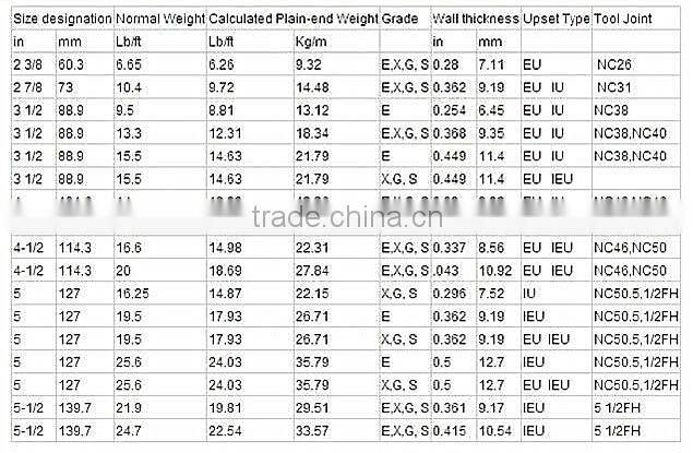 Oil Well Drill Pipe 2 3/8-5 1/2 API Standard