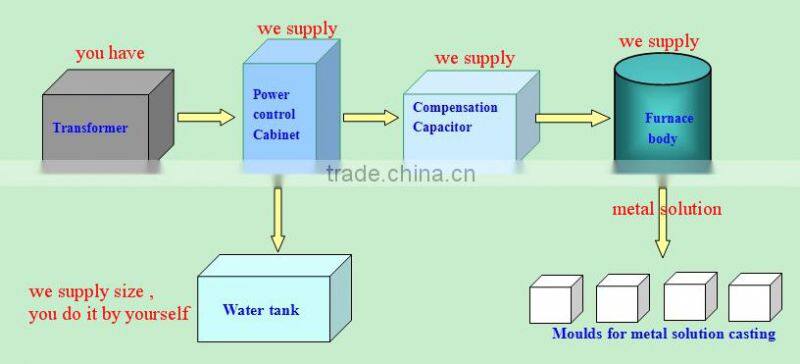 New Factory Sale! Steel/Iron/Cast Iron Melting Furnace Machine for Casting