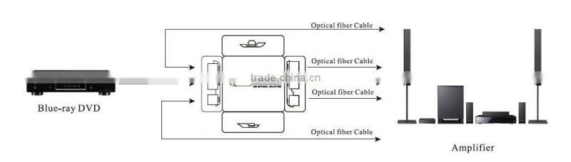 Retailer Toslink Optical 1 to 5 Audio Splitter Support Signal Retiming With USB Power Cable