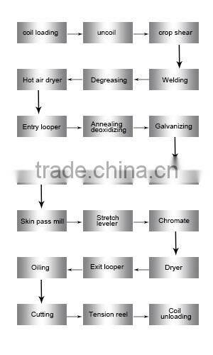 Cold Rolled steel coils(sheet/strip)