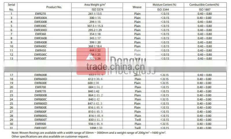 Woven Rovings for roofing sheets
