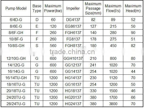 Sand and Gravel Pump Manufacturer