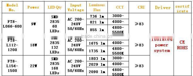 competitive price 3to5years waranty 600 1200 1500 LED tube8 2014 new led tube