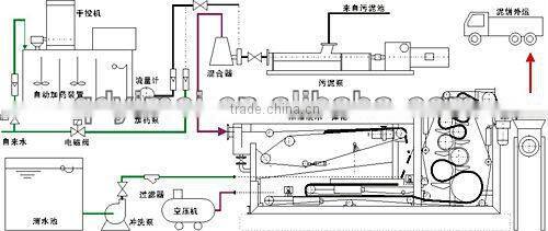 Dehydration belt filter press equipment