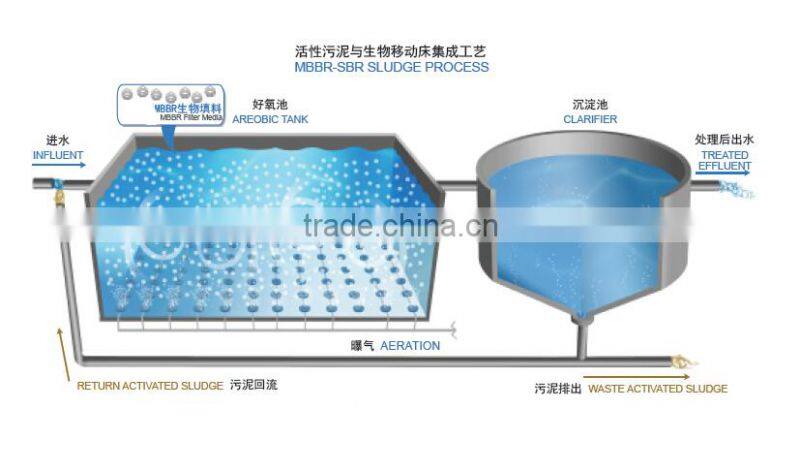 MBBR biological membrane media