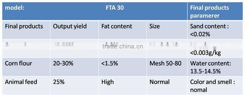 Complete set of Corn/grain processing equipment