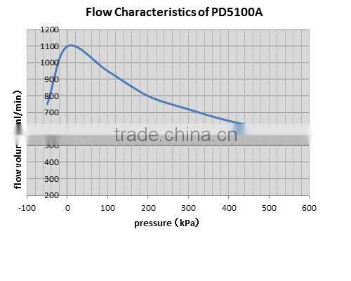 PD5100A01 diaphragm pump for chemical machine made in Japan