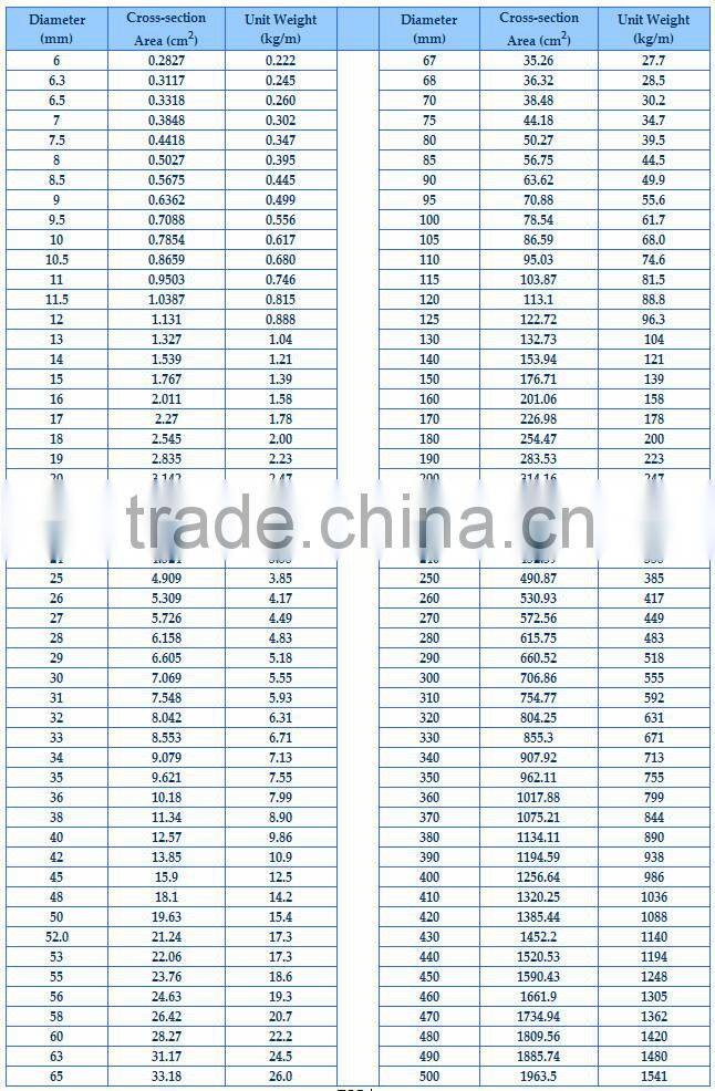 Carbon Steel Round Bars of S45Cr C45Cr3 SCM440 S45CB 15B36Cr