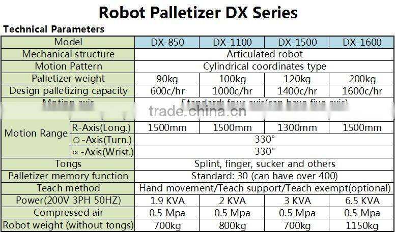 New Design robot palletizer with best price