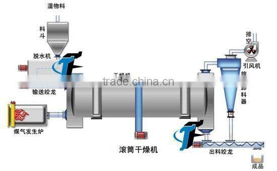 Pellet Heat Source Poultry Manure Dryer Factory