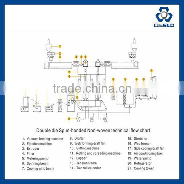 Nonwoven plastic fabric production machinery