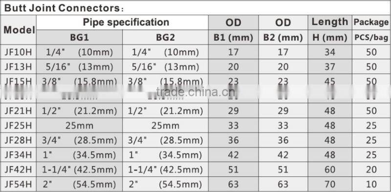 High quality pipe fitting for connecting pipe