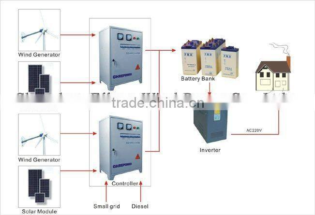 Residential Wind Turbine System