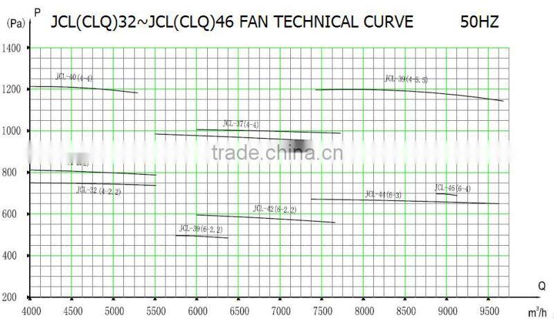 JCL-39 Marine centrifugal blower for ship use