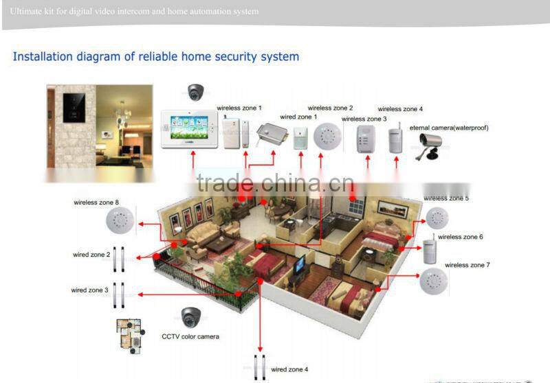 Newest Lanbon home automation kit -Ultimate kit for villa/ house