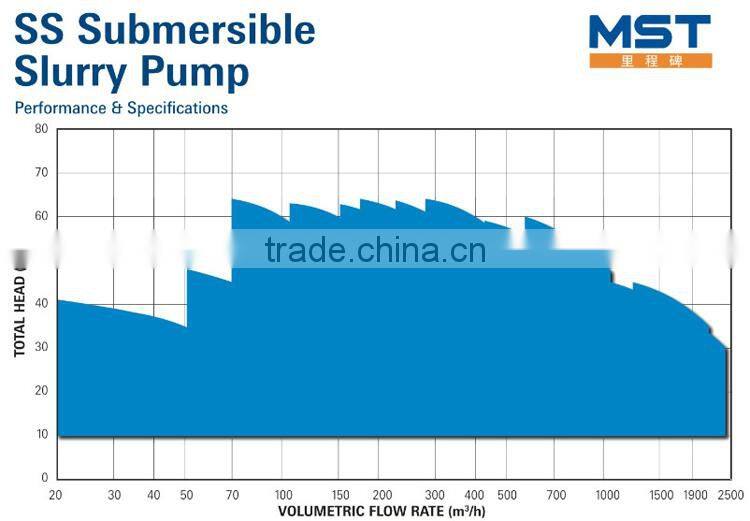 250m3/h 75kw Submersible Agitator Sand Pump