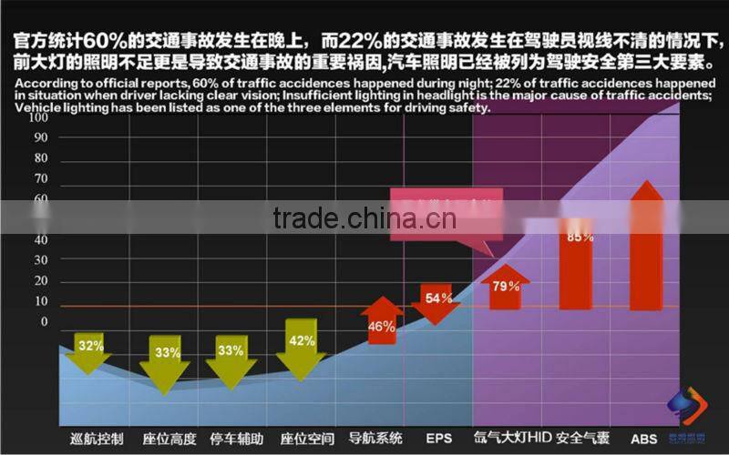 China Factory Auto accessaries Yeaky bulb for car headlight, 3 years warranty