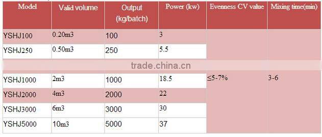 Rotexmaster YSHJ100 Single Shaft and Double Spiral Mixer for Chicken feed mixing