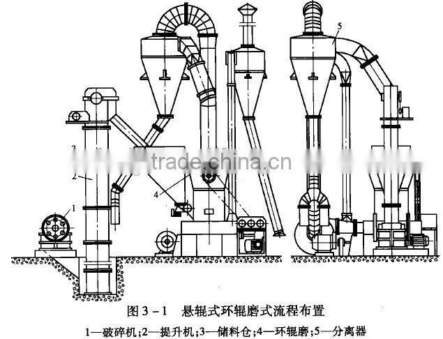 Raymond mill for calcite grinding to 325mesh