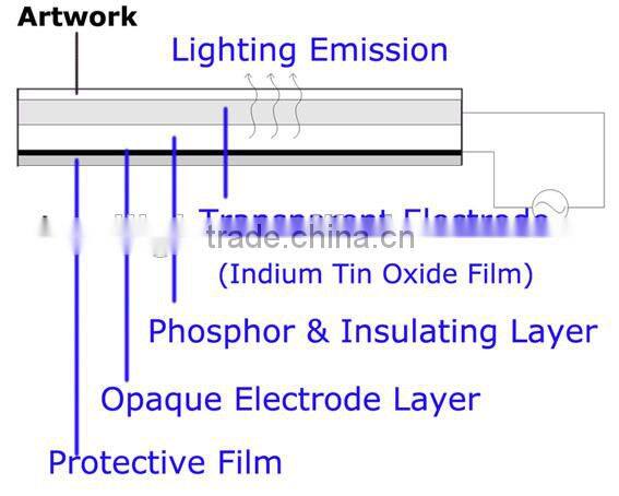 Electroluminescent Sheet Advertising