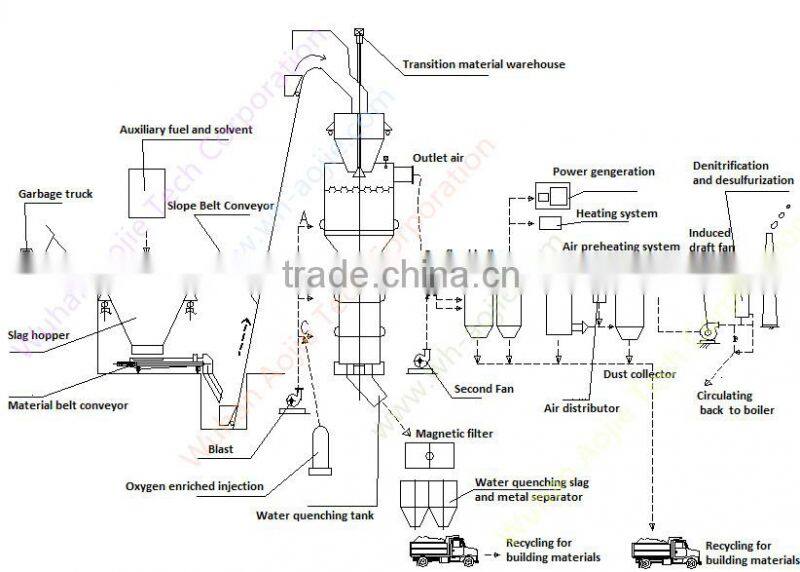 cleaning oil sludge with diesel ignition use anthracite coal or coke coal production line