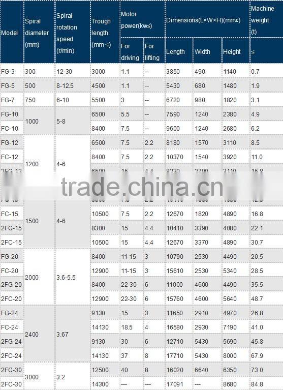 High efficiency spiral classifier for copper ore